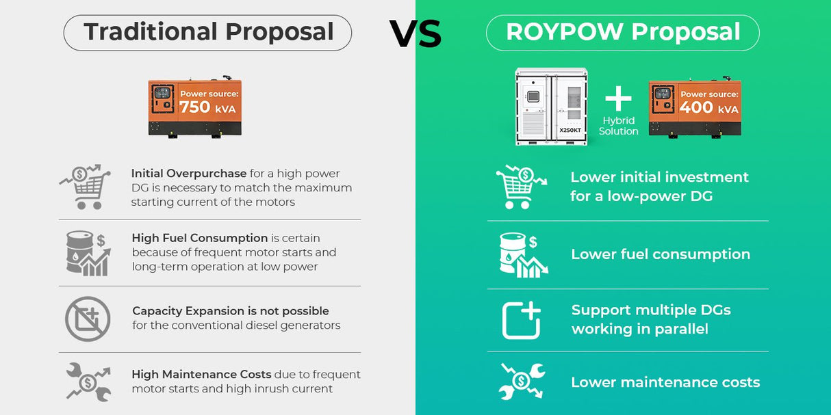 Mobiles Energiespeichersystem ROYPOW DG250KT - E/A - SEV