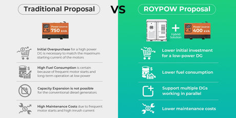 Mobiles Energiespeichersystem ROYPOW DG250KT - E/A - SEV