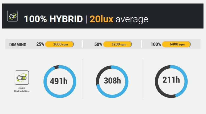 Lichtmast HIMOINSA HBOX+ Hybrid LED - SEV