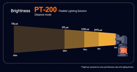 Drehbare LED Leuchte COMING PT - 200 - SEV
