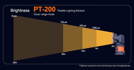 Drehbare LED Leuchte COMING PT - 200 - SEV