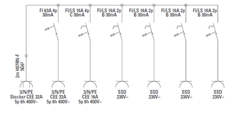 Mobiler Vollgummiverteiler Spitz BV 32/5, IP54 - SEV