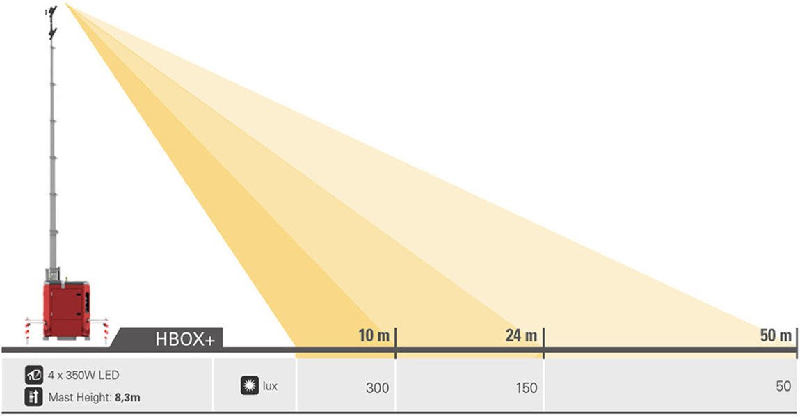 Lichtmast HIMOINSA HBOX+ Hybrid LED - SEV