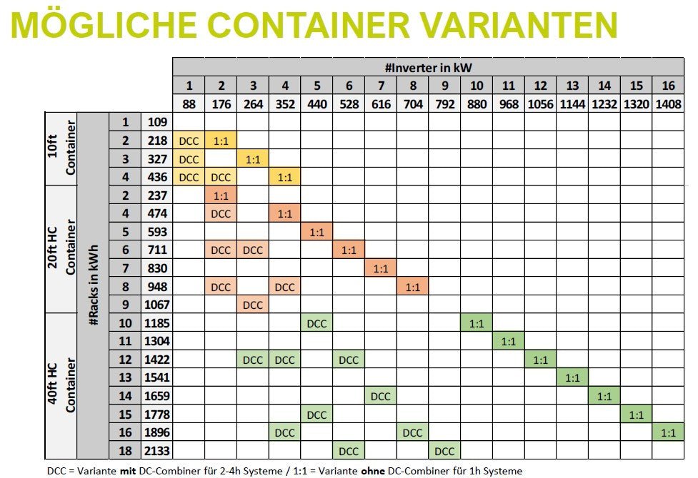 PRAMAC Battery Storage Container BSC 40 - SEV