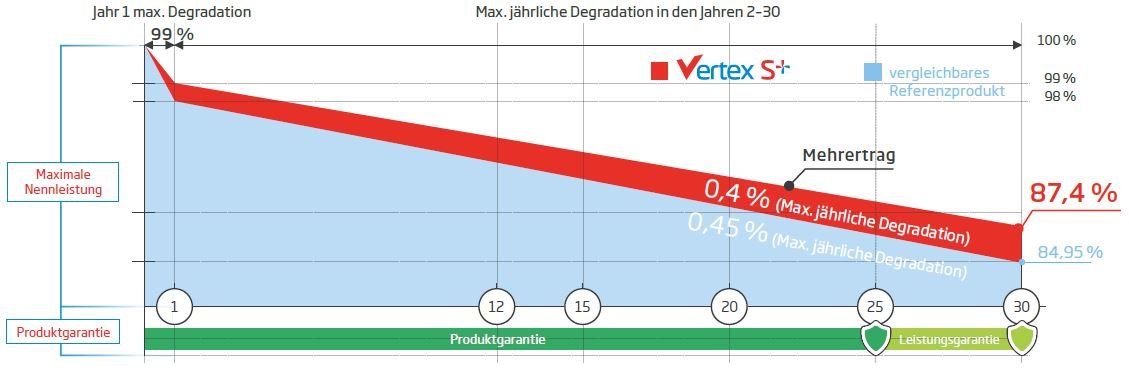 Solarpanel Trina Vertex S+ 440W Bifazial Glas - Glas Full Black TSM - NEG9RC.27 - SEV